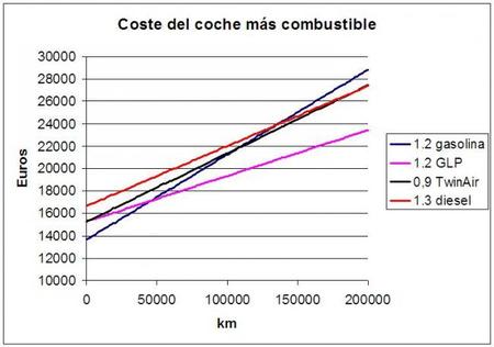 Comparación de costes Fiat 500