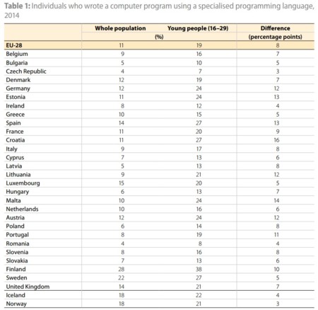 Eurostat: habilidades de programación informática
