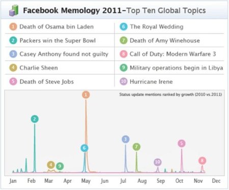 Facebook Memelogy 2011, lo más comentado del año en la red social