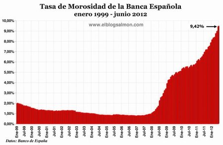 Tasa de Morosidad de la Banca Española