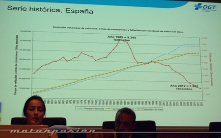 Serie histórica de muertos en accidentes de tráfico en España