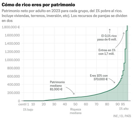 Patrimonio - Cómo de rico eres