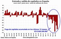 Fuga de capitales aumenta a 315.666 millones de euros en últimos 12 meses