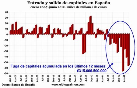 Fuga de capitales aumenta a 315.666 millones de euros en últimos 12 meses
