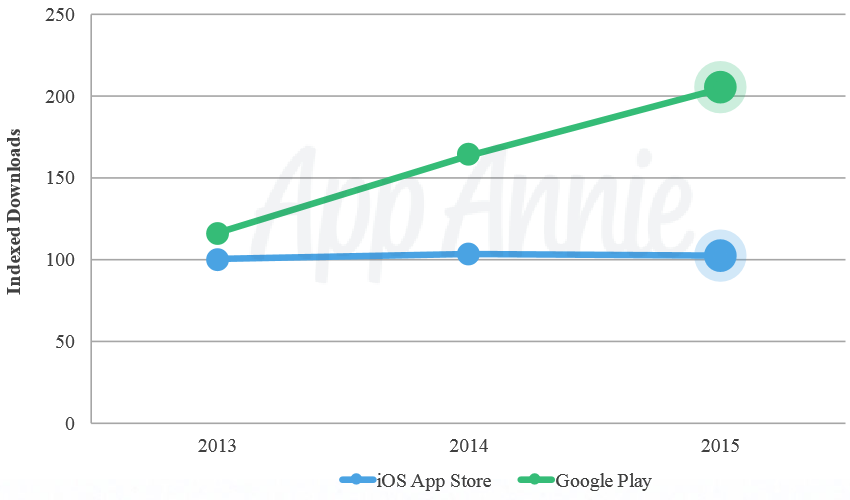 Google Play dobla a Apple en descargas pero todavía no alcanza el nivel ...