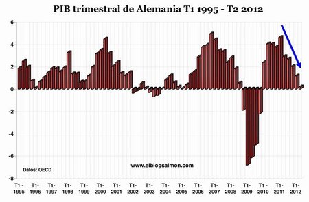 PIB trimestral Alemania