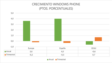 Windows Phone sigue siendo el sistema móvil que más crece en Europa, según Kantar