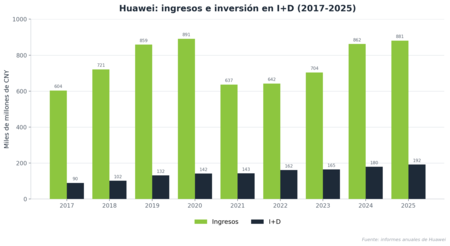 Huawei Ingresos Innovacion