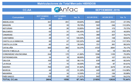 Ventas Hibridos 2016