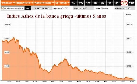 La banca zombie, el denominador común de Grecia y España