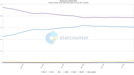 Statcounter Windows Version Es Monthly 202407 202508