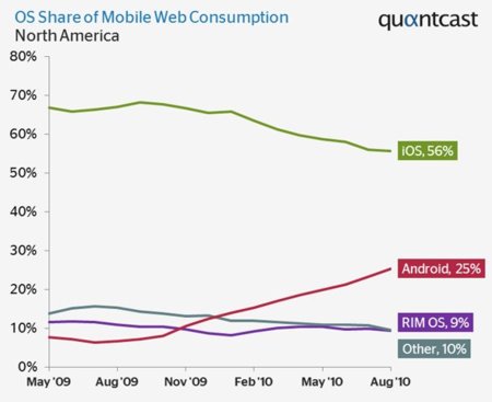 Android roba cuota de Internet móvil a Apple