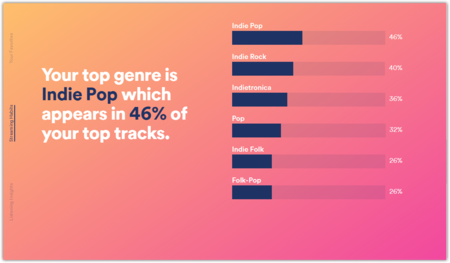 Eres lo que escuchas, ahora puedes analizar y compartir tus hábitos musicales desde Spotify.me