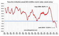 Los riesgos que explican el desplome del crédito y la inversión