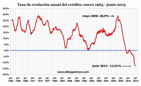 Los riesgos que explican el desplome del crédito y la inversión