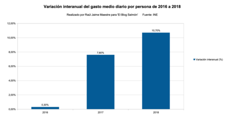 Variación interanual del gasto medio diario por persona de 2016 a 2018