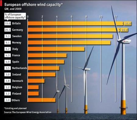 Energía eólica en Europa, la de mar adentro crecerá mucho
