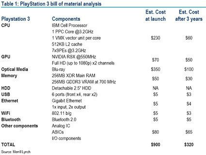 Las primeras unidades de PS3 le costarán a Sony 800 dólares