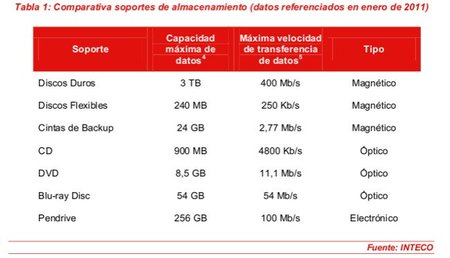 Almacenamiento de la información 
