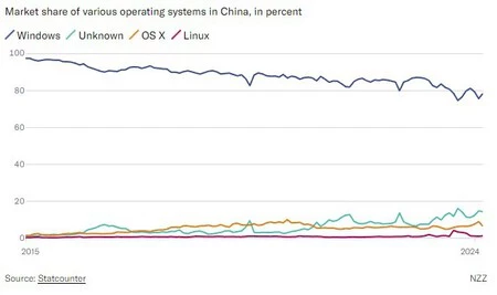 中国における Windows の市場シェア。画像: StatCounter
