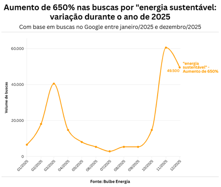Gráfico que mostra o aumento de 650% nas buscas pelo termo energia sustentável. Créditos: bulbe