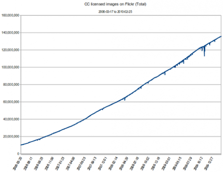 135 millones de imágenes de flickr ya son Creative Commons