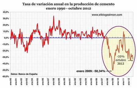 Tasa de variación anual en producción de cemento
