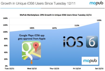 Ahora resulta que sí: otro estudio indica que Google Maps ha disparado la adopción de iOS 6