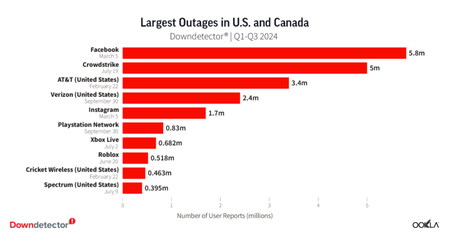 Downdetector Eoy Outage Us Can