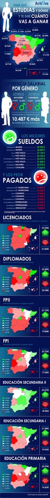 Un licenciado en Madrid gana 8.000 euros más que en Valencia (infografía)