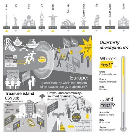 Indice de los países más efectivos con las energías renovables, 2014