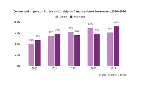 Canada Bibliotecas Publicas Videojuegos Libros