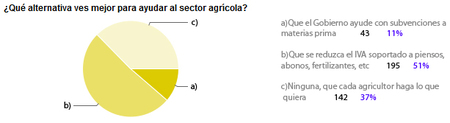 Resultados encuesta, ¿qué opinas de la actuación del Gobierno en el sector agrario?