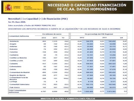 Las comunidades van ajustando el déficit ¿llegarán así al cuarto trimestre?