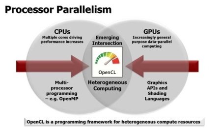 OpenCL, la alternativa libre a CUDA y el futuro de la computación GPGPU