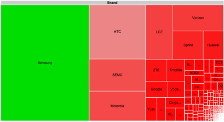 La fragmentación de Android por marcas y modelos. Un 40% de los terminales son de Samsung