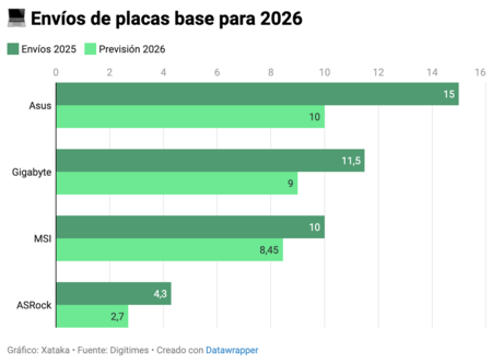 Envíos placa base 2026