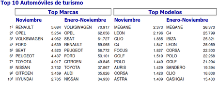 Anfac - Ventas de coches Noviembre 2014