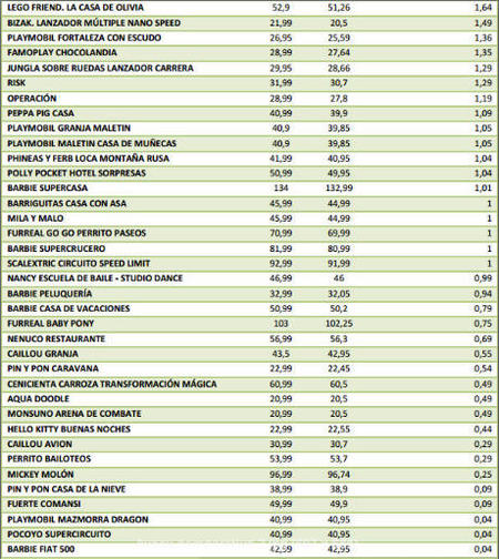Tabla comparativa precios juguetes. 2