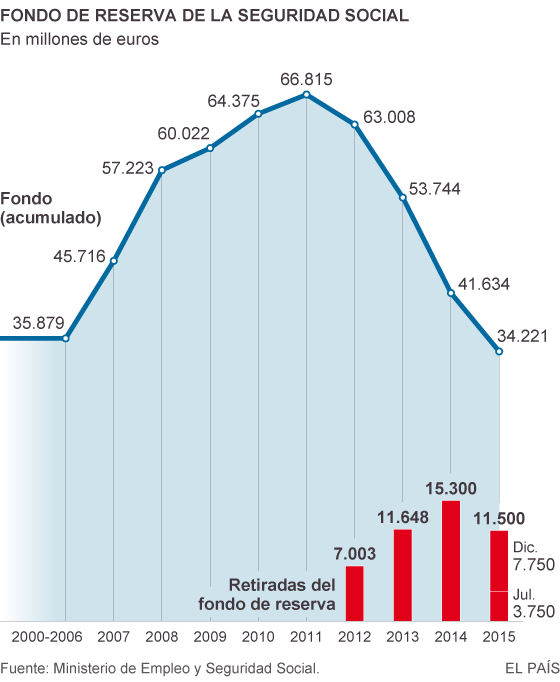 El Gobierno continúa vaciando la hucha de las pensiones