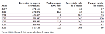 Lista De Espera Quirurgica