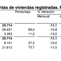 La compraventa de viviendas vuelve a aumentar, ¿es significativo?