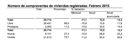 La compraventa de viviendas vuelve a aumentar, ¿es significativo?