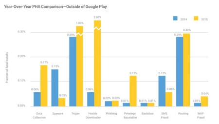 Android セキュリティ 2015
