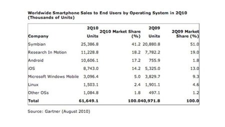 Las ventas globales de teléfonos con Android sobrepasan a las equivalentes con iOS
