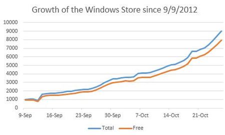 Windows Store ya tiene 9.000 aplicaciones, con 1.000 nuevas en sólo dos días