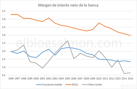 Margen de interés neto de la banca