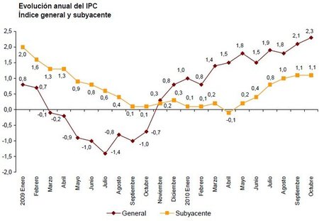 Primer repunte importante del IPC en dos años