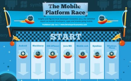 La carrera de las plataformas móviles actuales en una completa infografía