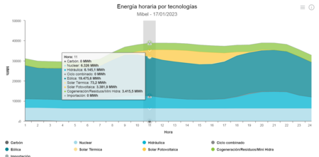 Precio Luz Ciclo Combinado
